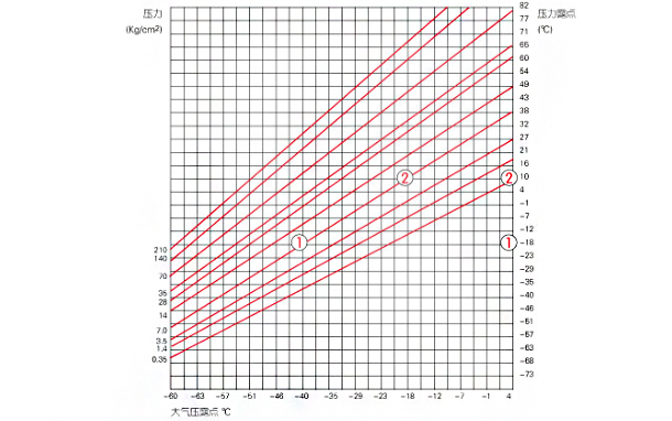 冷凍式壓縮空氣干燥機