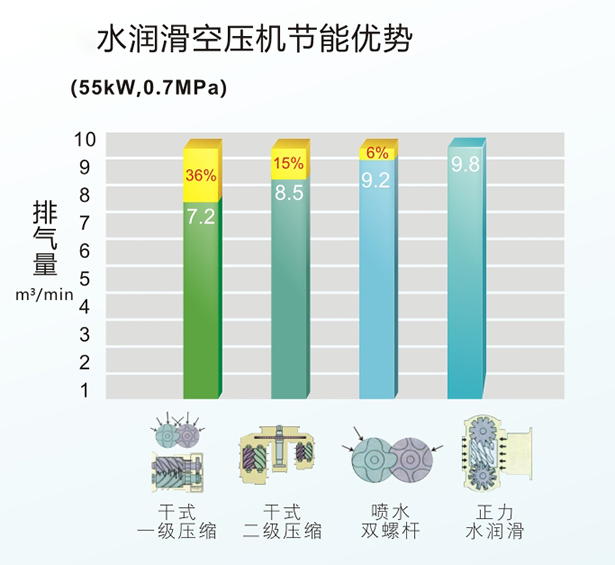 永磁水潤滑變頻螺桿空壓機(jī)