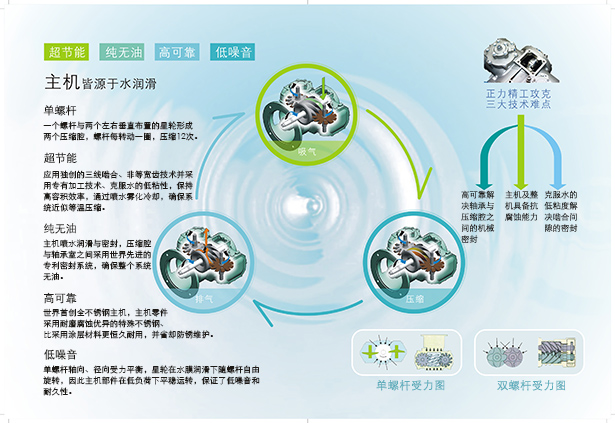 永磁水潤滑變頻螺桿空壓機(jī)