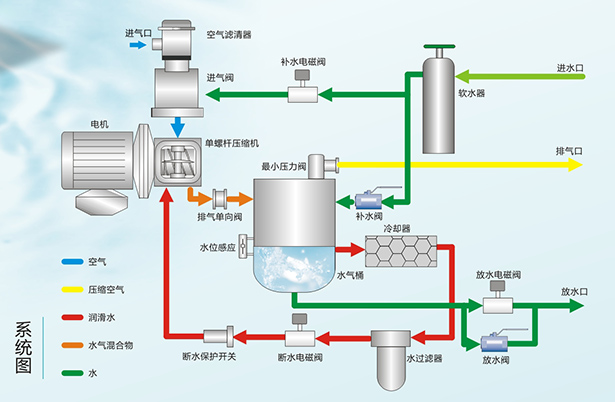永磁水潤滑變頻螺桿空壓機(jī)